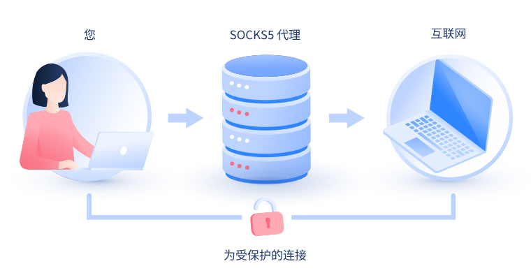 【资阳代理IP】什么是SOCKS和SOCKS5代理？